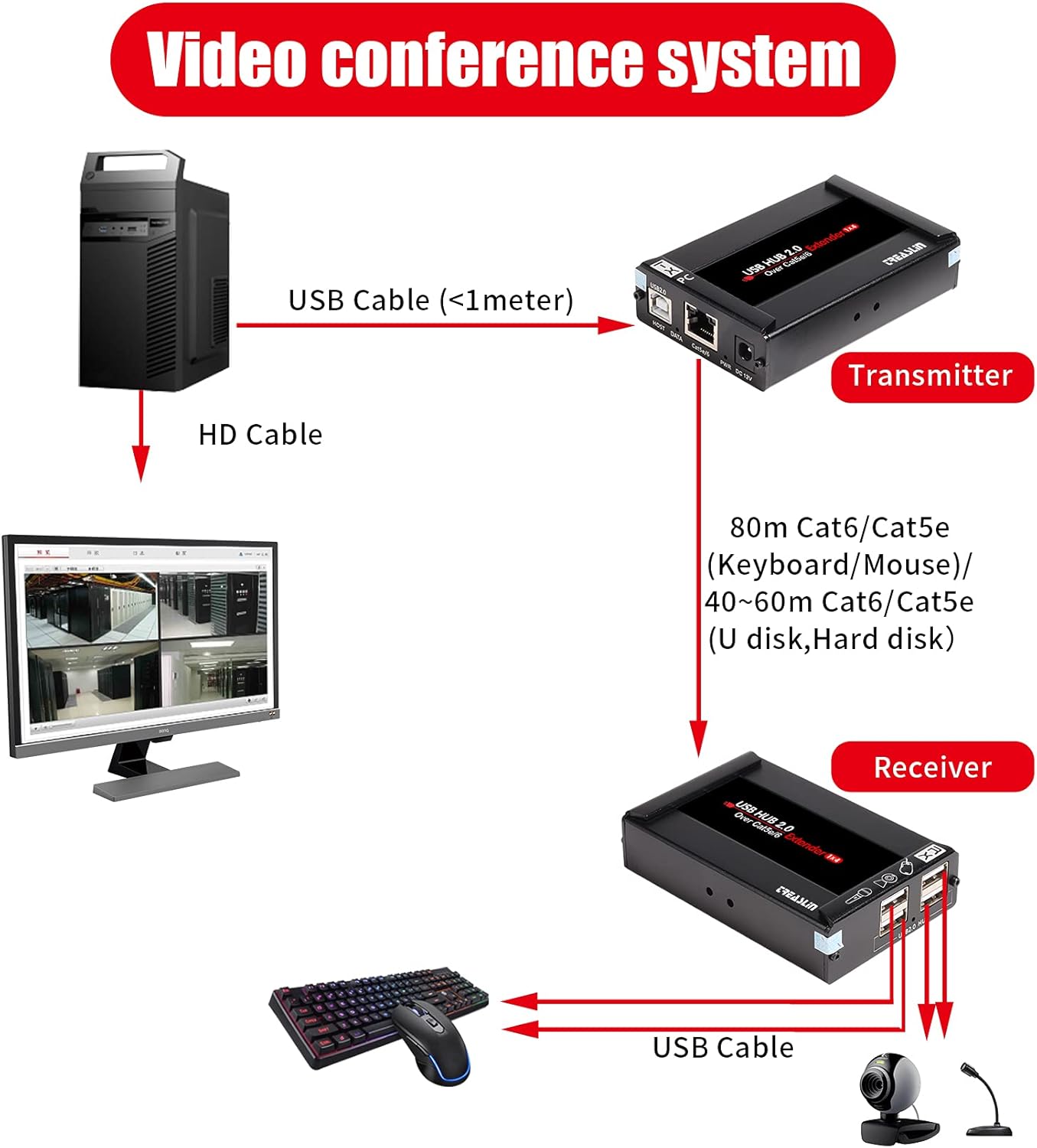 USB Extender 262ft 80m Kit with 4 USB 2.0 Hub D888
