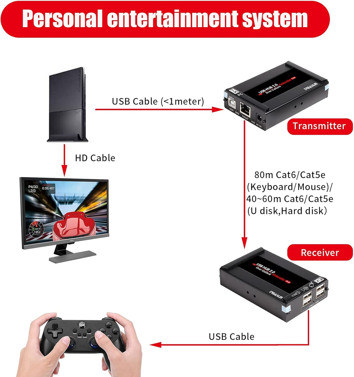 USB Extender 262ft 80m Kit with 4 USB 2.0 Hub D888